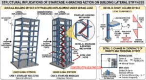 Stairs affecting building stiffness in structural analysis 