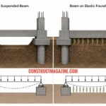 Grade Beams Soil Support