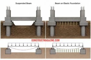 Should Foundation Beams Rely on Soil Support?