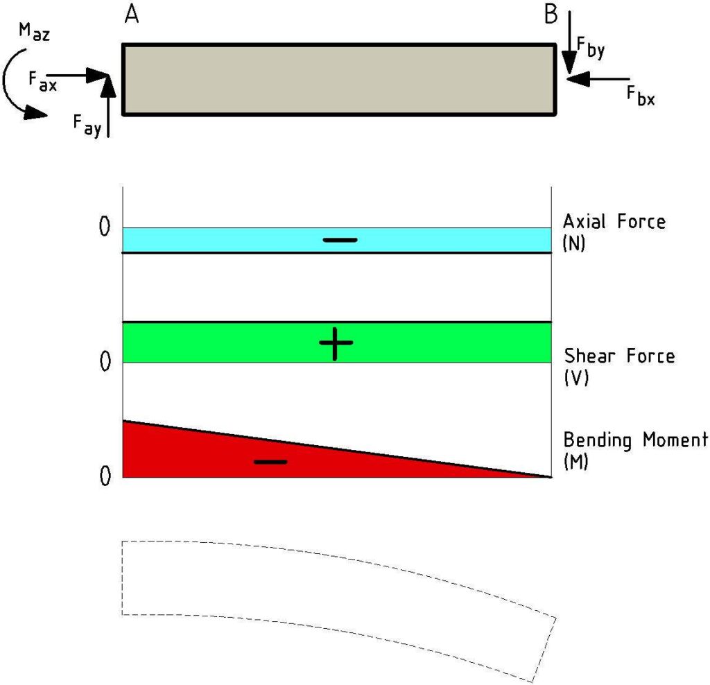 force and moment diagram - statics